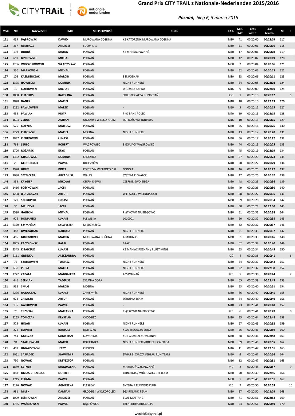 00:20:01 00:20:08 119 124 659 BINOWSI ICHAŁ POZNAŃ 20 42 00:20:02 00:20:09 120 125 1206 WIECZOROWSI WŁADYSŁAW POZNAŃ 50 2 00:20:04 00:20:06 121 126 330 AROWSI ICHAŁ POZNAŃ 30 52 00:20:06 00:20:13 122