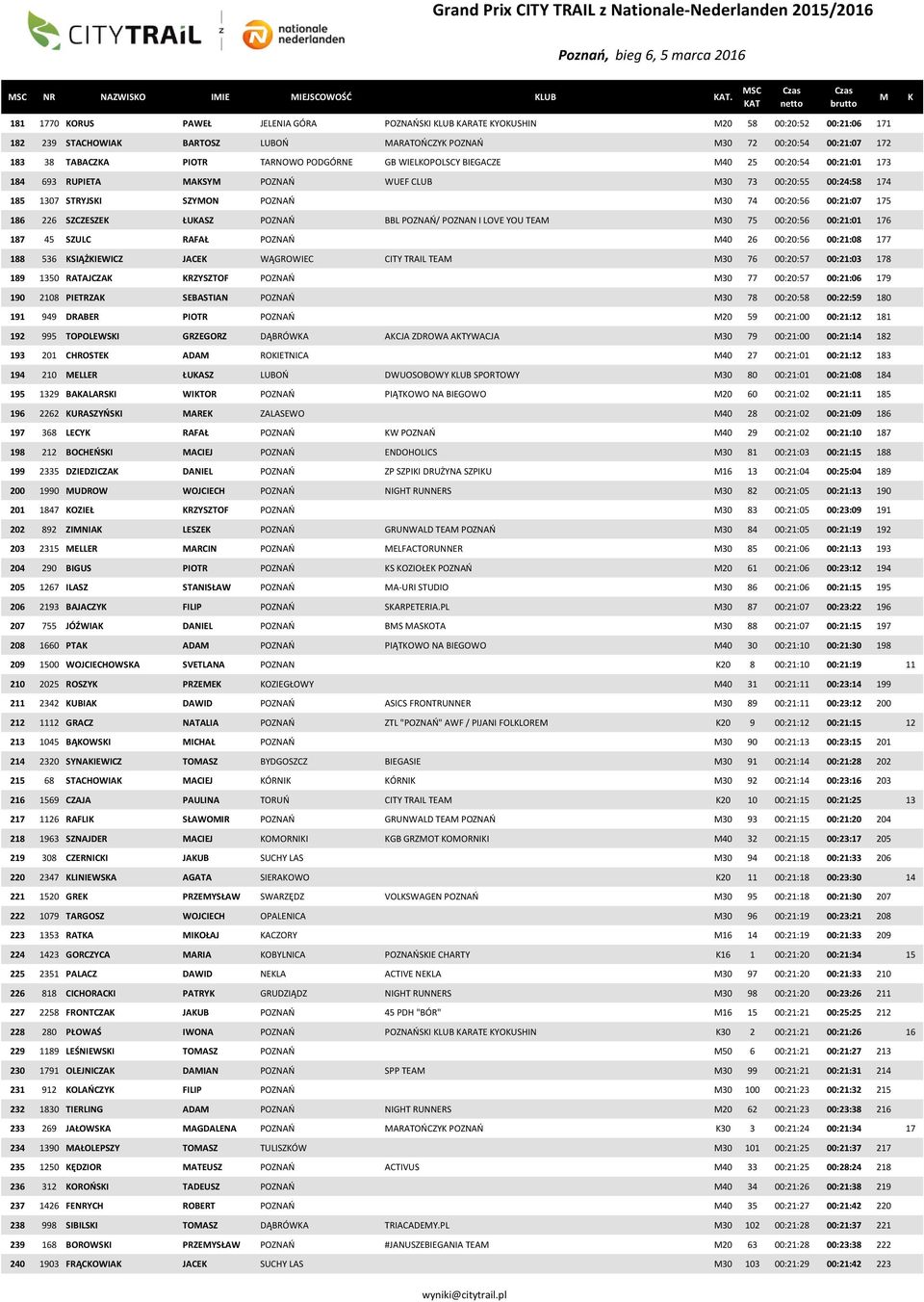 PODGÓRNE GB WIELOPOLSCY BIEGACZE 40 25 00:20:54 00:21:01 173 184 693 RUPIETA ASY POZNAŃ WUEF CLUB 30 73 00:20:55 00:24:58 174 185 1307 STRYJSI SZYON POZNAŃ 30 74 00:20:56 00:21:07 175 186 226