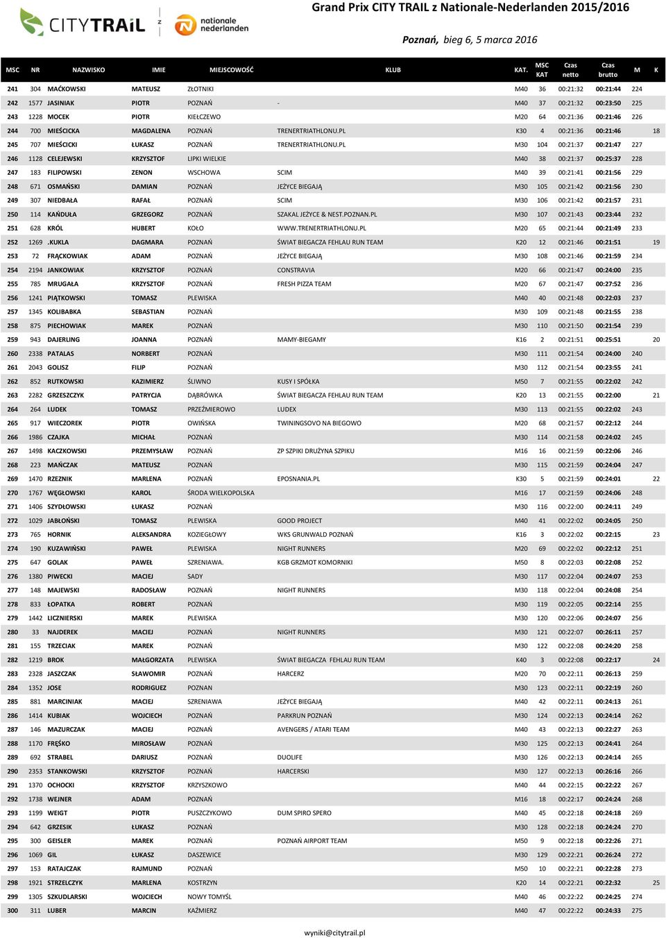 POZNAŃ TRENERTRIATHLONU.PL 30 4 00:21:36 00:21:46 18 245 707 IEŚCICI ŁUASZ POZNAŃ TRENERTRIATHLONU.