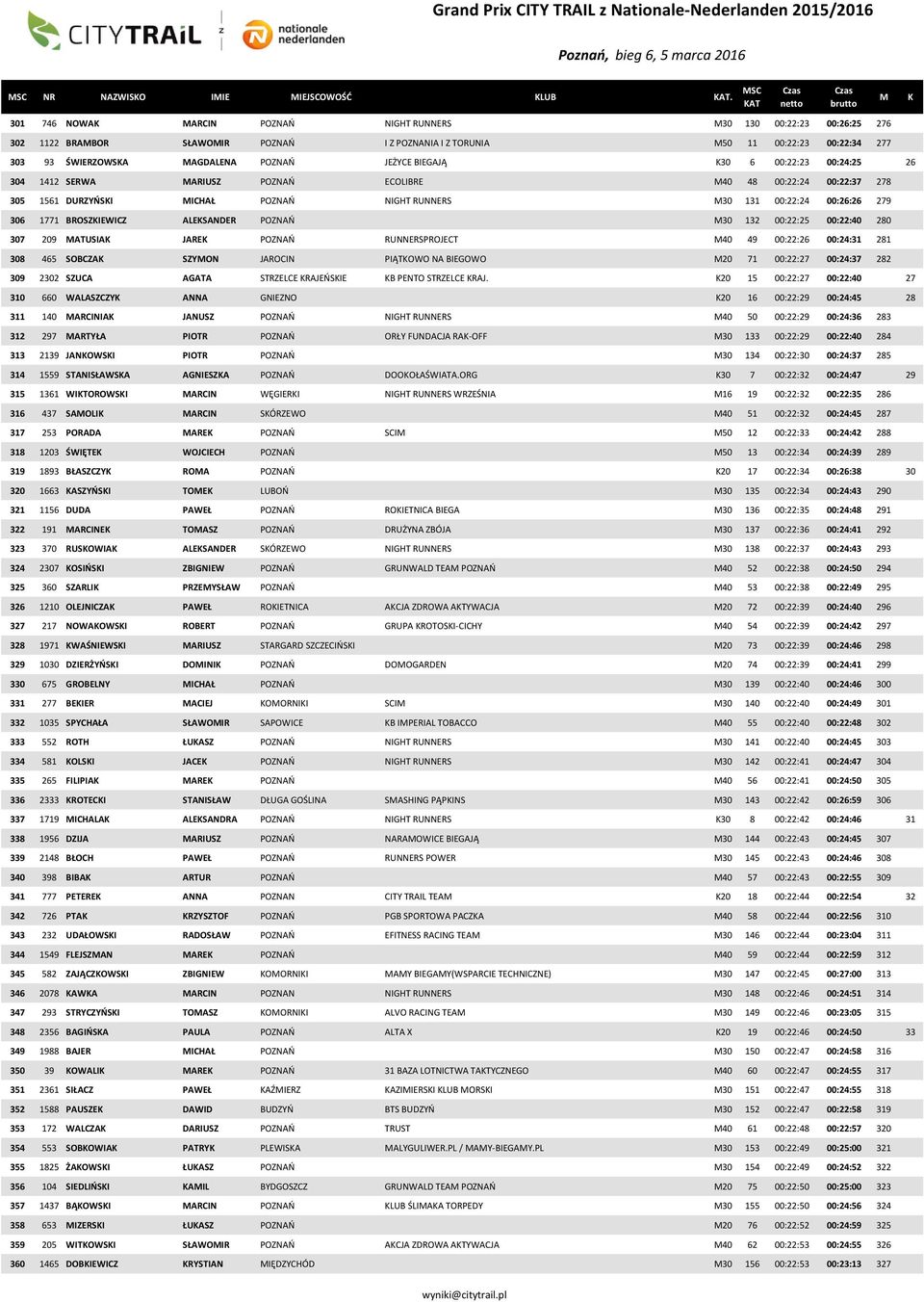 BIEGAJĄ 30 6 00:22:23 00:24:25 26 304 1412 SERWA ARIUSZ POZNAŃ ECOLIBRE 40 48 00:22:24 00:22:37 278 305 1561 DURZYŃSI ICHAŁ POZNAŃ NIGHT RUNNERS 30 131 00:22:24 00:26:26 279 306 1771 BROSZIEWICZ