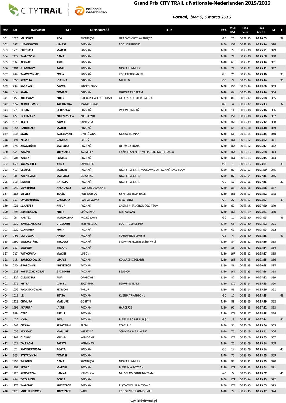 00:25:21 329 364 2127 WAŁOWSI DANIEL POZNAŃ 20 78 00:23:00 00:25:08 330 365 2368 BERNAT ARIEL POZNAŃ 40 63 00:23:01 00:23:14 331 366 2101 GUIENNY AIL POZNAN NIGHT RUNNERS 20 79 00:23:02 00:25:11 332