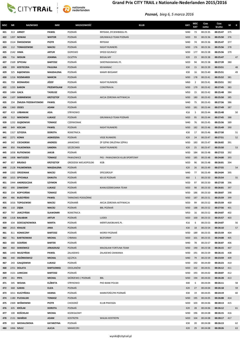 POZNAŃ NIGHT RUNNERS 30 176 00:23:36 00:25:56 378 425 2142 IHA ARTUR DOPIEWO SPEED SZURACZ 30 177 00:23:38 00:25:56 379 426 716 ISIUN JOANNA OLSZTYN BIEGAJ.