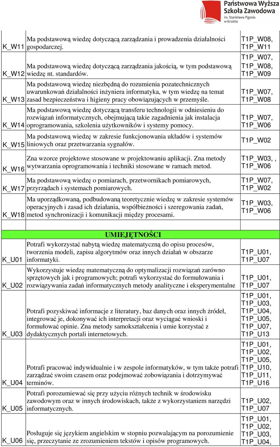 Ma podstawową wiedzę niezbędną do rozumienia pozatechnicznych uwarunkowań działalności inżyniera informatyka, w tym wiedzę na temat zasad bezpieczeństwa i higieny pracy obowiązujących w przemyśle.