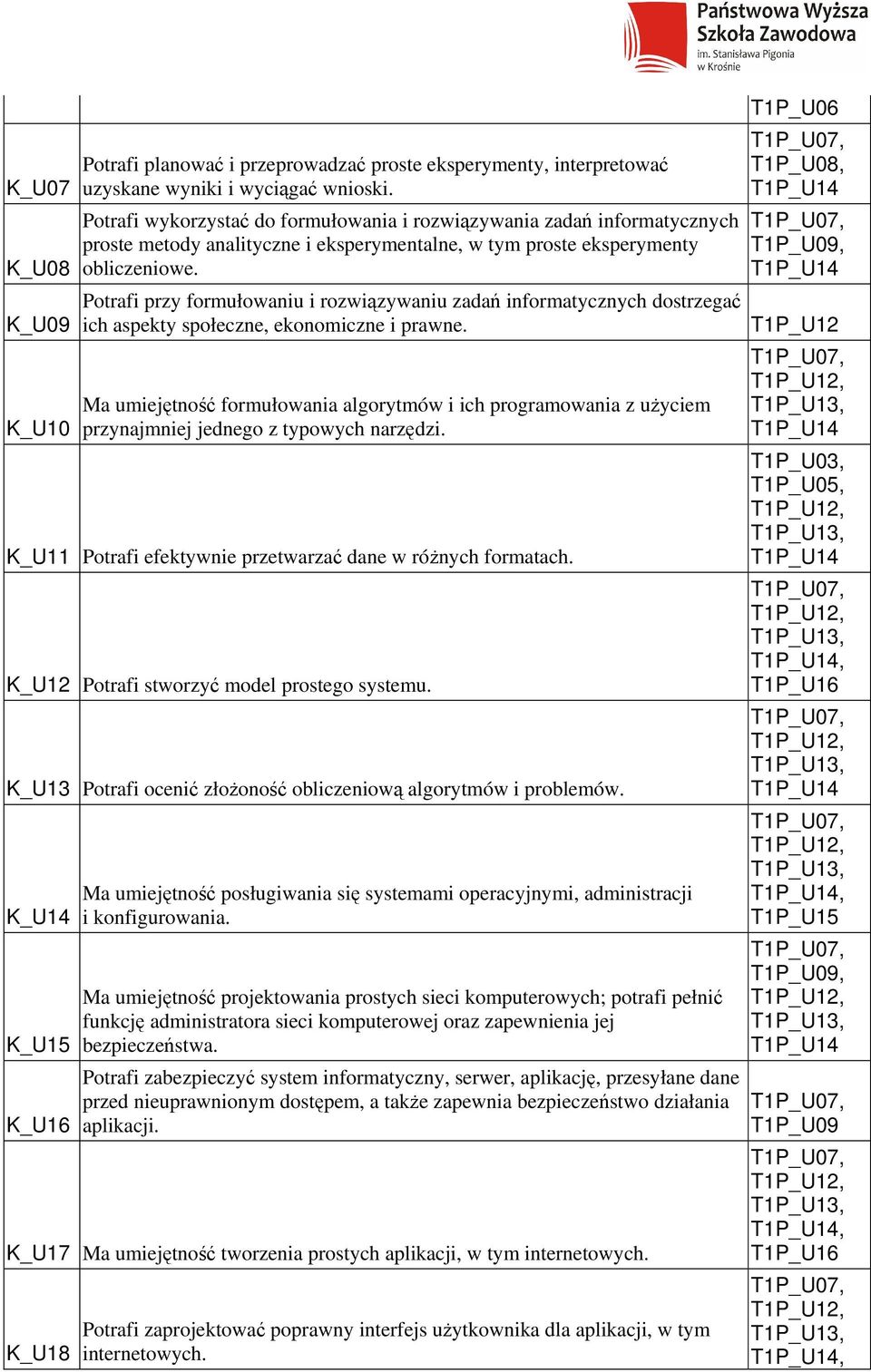 Potrafi przy formułowaniu i rozwiązywaniu zadań informatycznych dostrzegać ich aspekty społeczne, ekonomiczne i prawne.