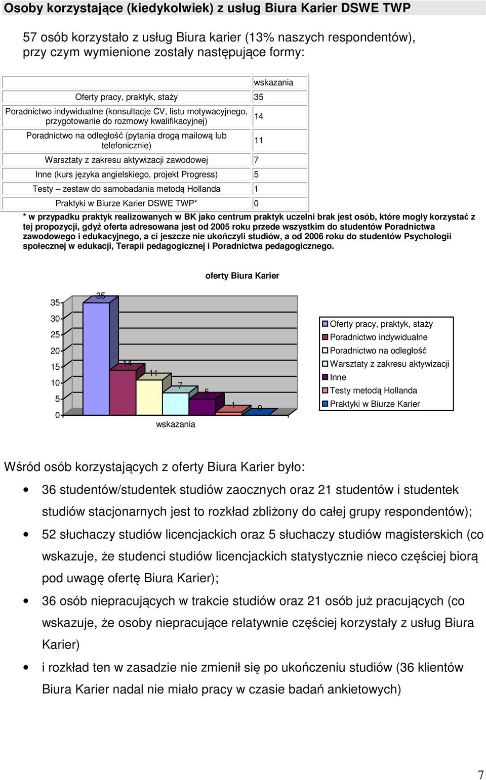 z zakresu aktywizacji zawodowej 7 Inne (kurs języka angielskiego, projekt Progress) 5 Testy zestaw do samobadania metodą Hollanda 1 Praktyki w Biurze Karier DSWE TWP* 0 * w przypadku praktyk