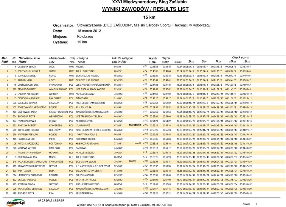 67 00:06:04 / 4 00:15:13 / 1 00:21:15 / 5 00:30:26 / 1 00:36:30 / 4 2 3 IVKHYMCHUK MYKOLA LUTSK UKR ACHILLES LESZNO 85M25/1 M / 2 00:46:05 00:46:04 19.