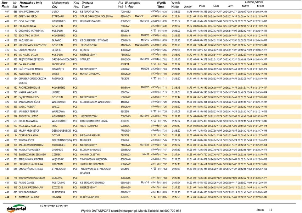 81 00:10:52 / 518 00:25:44 / 445 00:35:53 / 438 00:50:44 / 412 01:01:03 / 413 409 183 GZYL BARTOSZ GRUPA BEZNADZIEI 85M25/37 MM16/19 M / 387 01:16:39 01:15:57 11.