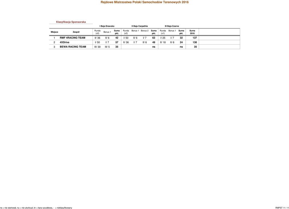 57 II/ 36 I/ 7 II/ 6 49 II/ 18 II/ 6 24 130 3 BEWA RACING TEAM III/ 30 III/ 5 35 ns ns 35
