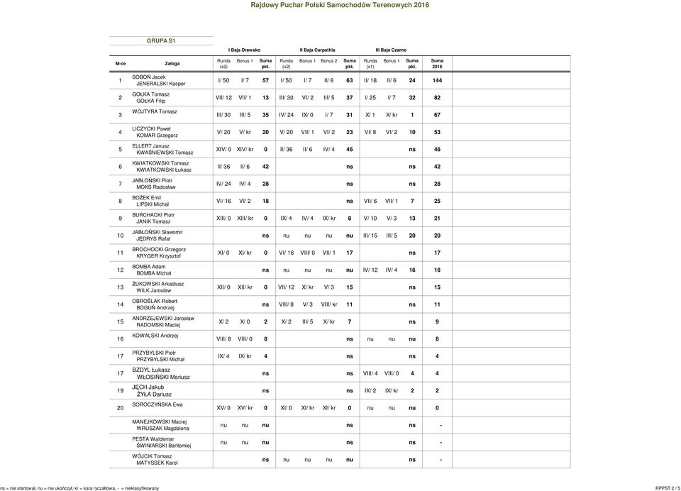 Sławomir JĘDRYS Rafał BROCHOCKI Grzegorz KRYGER Krzysztof BOMBA Adam BOMBA Michał ŻUKOWSKI Arkadiusz WILK Jarosław OBROŚLAK Robert BOGUŃ Andrzej ANDRZEJEWSKI Jarosław RADOMSKI Maciej KOWALSKI Andrzej
