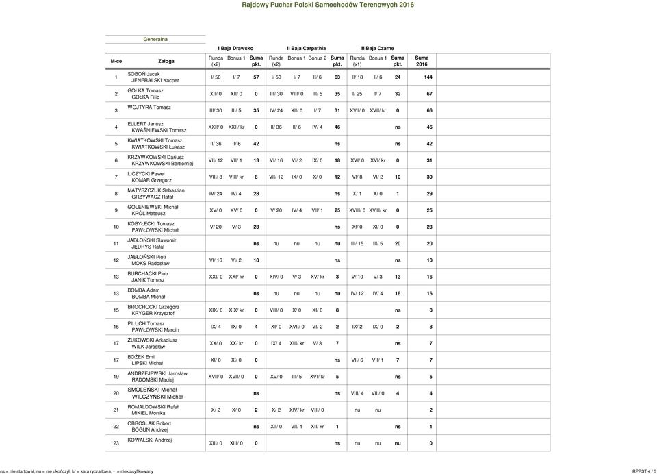 KRÓL Mateusz KOBYŁECKI Tomasz PAWŁOWSKI Michał JABŁOŃSKI Sławomir JĘDRYS Rafał JABŁOŃSKI Piotr MOKS Radosław BURCHACKI Piotr JANIK Tomasz BOMBA Adam BOMBA Michał BROCHOCKI Grzegorz KRYGER Krzysztof