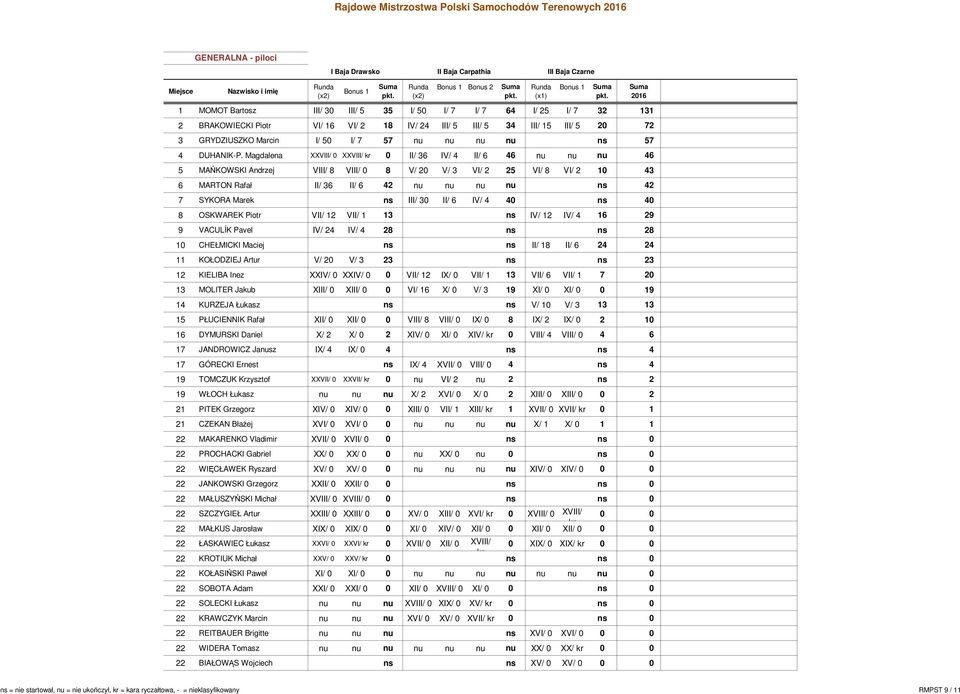 Magdalena XXVIII/ 0 XXVIII/ kr 0 II/ 36 IV/ 4 II/ 6 46 nu nu nu 46 5 MAŃKOWSKI Andrzej VIII/ 8 VIII/ 0 8 V/ 20 V/ 3 VI/ 2 25 VI/ 8 VI/ 2 10 43 6 MARTON Rafał II/ 36 II/ 6 42 nu nu nu nu ns 42 7
