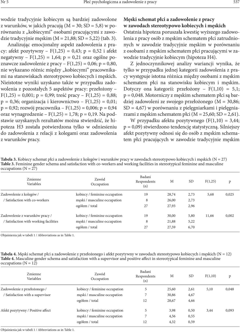 Analizując emocjonalny aspekt zadowolenia z pracy: afekt pozytywny F(1,25) = 0,43; p = 0,52 i afekt negatywny F(1,25) = 1,64; p = 0,21 oraz ogólne poznawcze zadowolenie z pracy F(1,25) = 0,06; p =