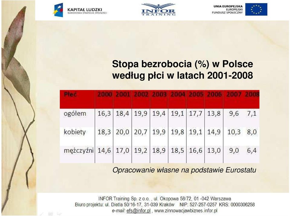 latach 2001-2008