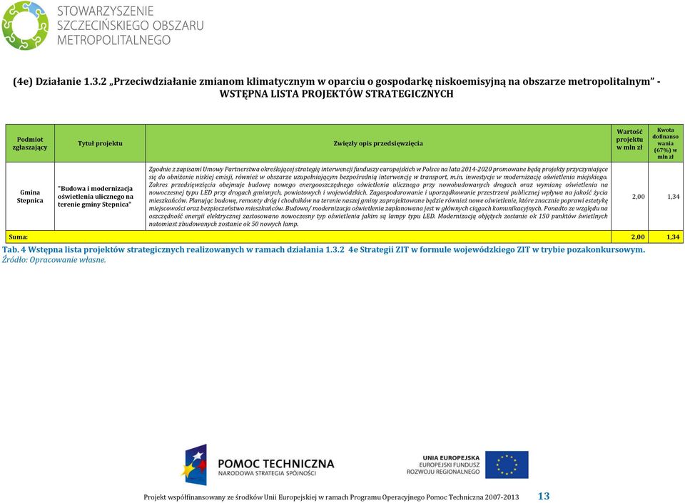 przedsięwzięcia Wartość projektu w mln zł Kwota dofinanso wania (67%) w mln zł Gmina Stepnica "Budowa i modernizacja oświetlenia ulicznego na terenie gminy Stepnica" Zgodnie z zapisami Umowy