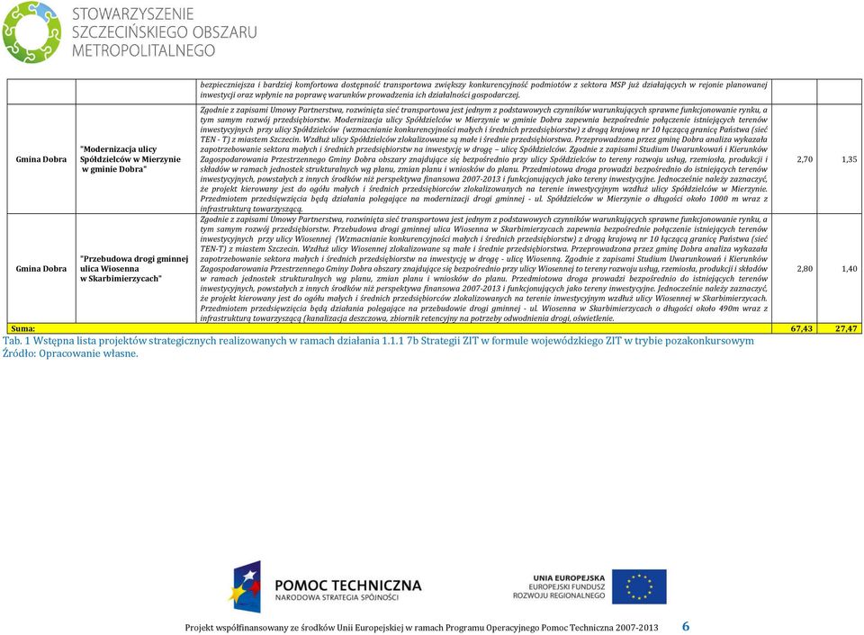 Zgodnie z zapisami Umowy Partnerstwa, rozwinięta sieć transportowa jest jednym z podstawowych czynników warunkujących sprawne funkcjonowanie rynku, a tym samym rozwój przedsiębiorstw.