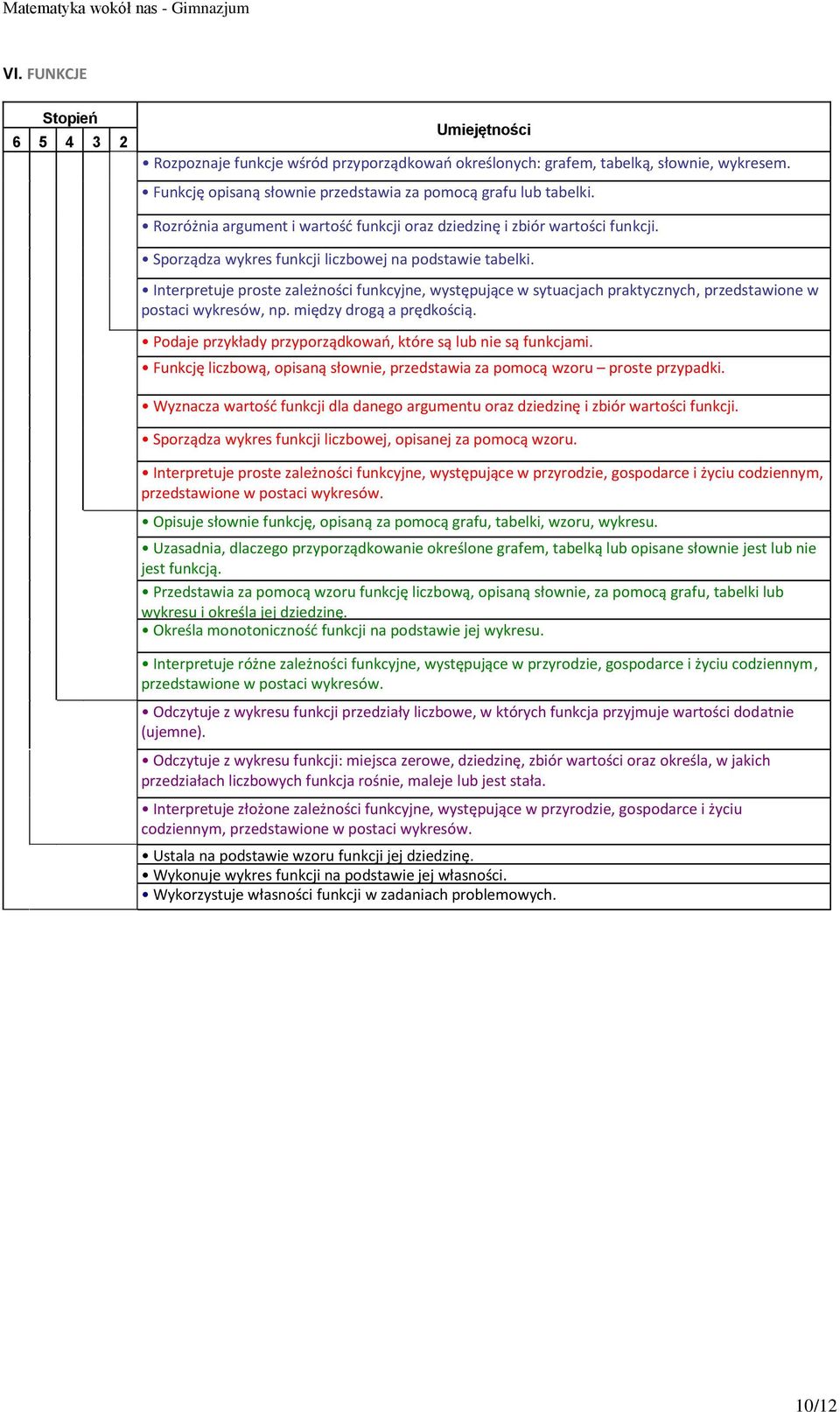 Interpretuje proste zależności funkcyjne, występujące w sytuacjach praktycznych, przedstawione w postaci wykresów, np. między drogą a prędkością.