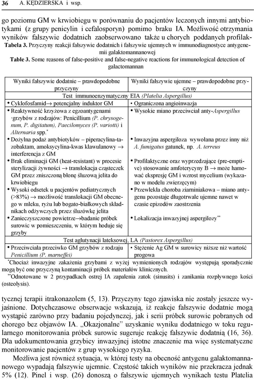Przyczyny reakcji fałszywie dodatnich i fałszywie ujemnych w immunodiagnostyce antygenemii galaktomannanowej Table 3.