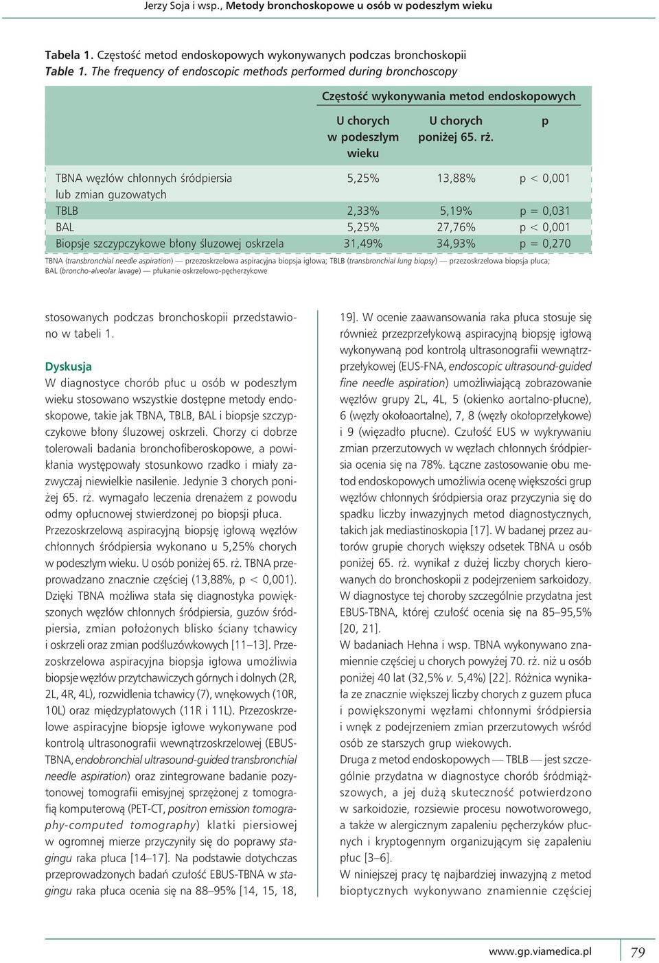 wieku TBNA węzłów chłonnych śródpiersia 5,25% 13,88% p < 0,001 lub zmian guzowatych TBLB 2,33% 5,19% p = 0,031 BAL 5,25% 27,76% p < 0,001 Biopsje szczypczykowe błony śluzowej oskrzela 31,49% 34,93% p