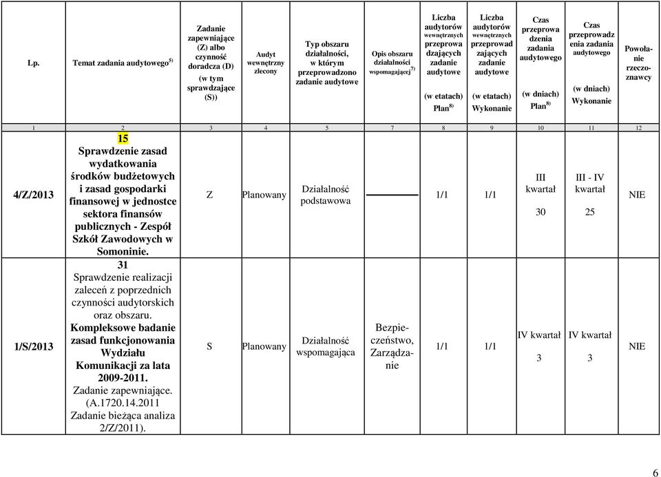 audytowe (w etatach) Wykonanie Czas przeprowa dzenia zadania audytowego (w dniach) Plan 8) Czas przeprowadz enia zadania audytowego (w dniach) Wykonanie Powołanie rzeczoznawcy 2 3 4 5 7 8 9 0 2