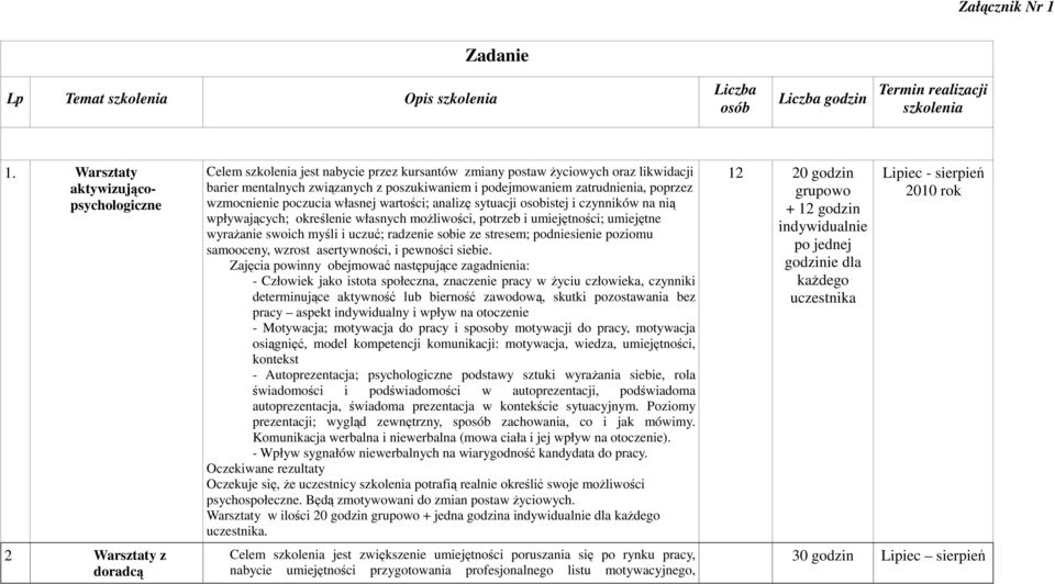 podejmowaniem zatrudnienia, poprzez wzmocnienie poczucia własnej wartości; analizę sytuacji osobistej i czynników na nią wpływających; określenie własnych moŝliwości, potrzeb i umiejętności;