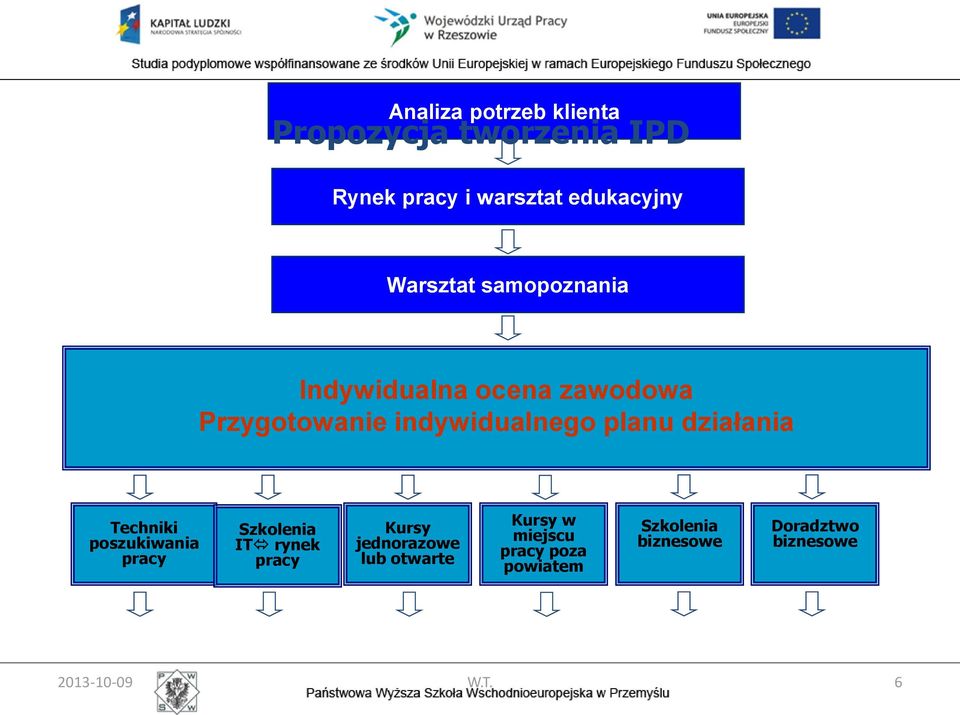 działania Techniki poszukiwania pracy Szkolenia IT rynek pracy Kursy jednorazowe lub