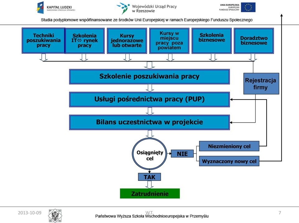 poszukiwania pracy Rejestracja firmy Usługi pośrednictwa pracy (PUP) Bilans uczestnictwa