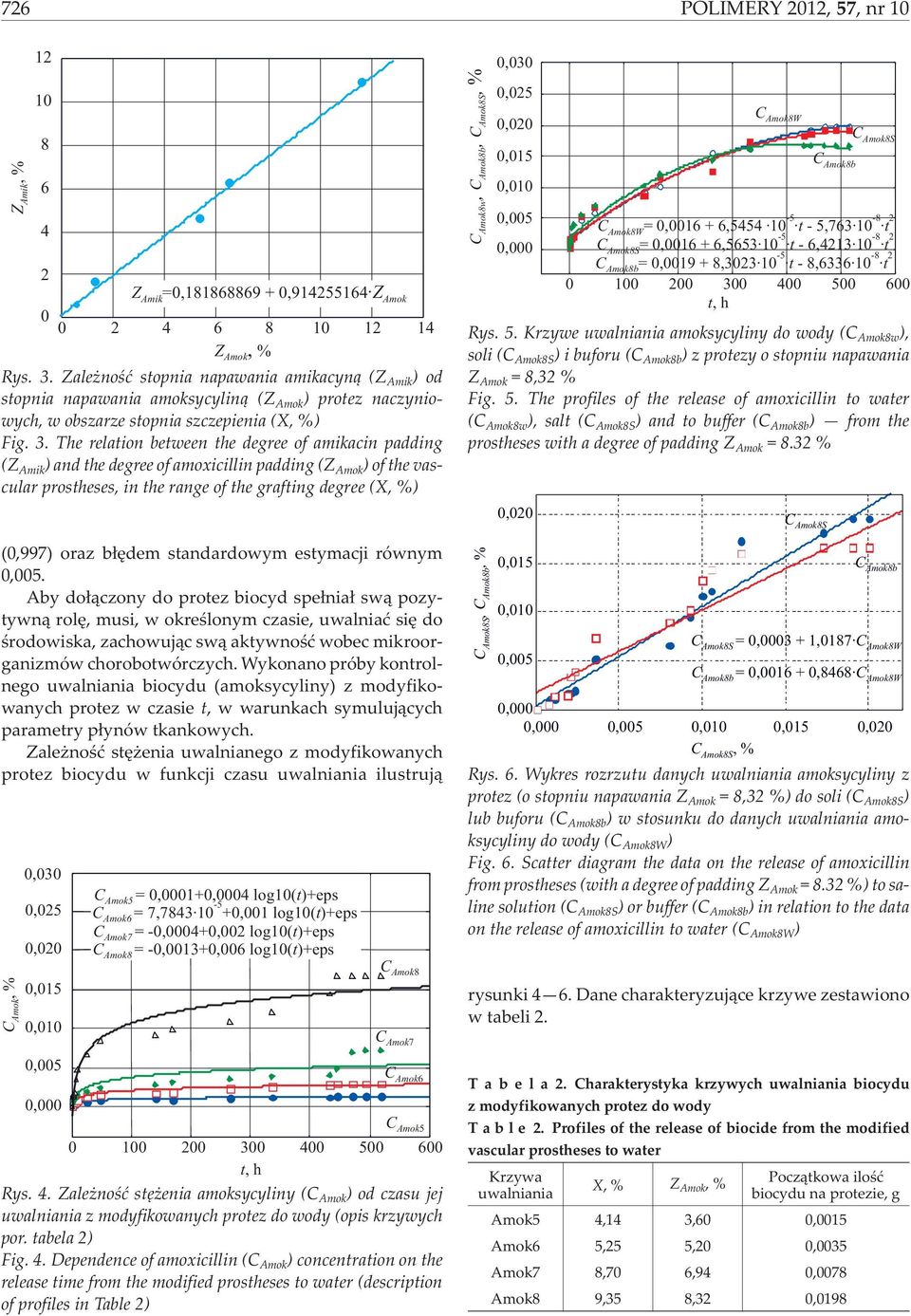 The relation between the degree of amikacin padding (Z Amik ) and the degree of amoxicillin padding (Z Amok ) of the vascular prostheses, in the range of the grafting degree (X, %) (0,997) oraz