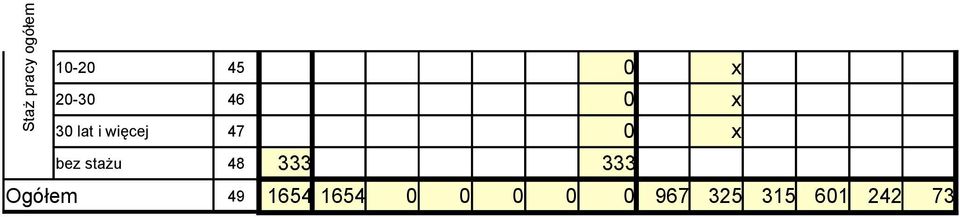 x bez stażu 48 333 333 Ogółem 49