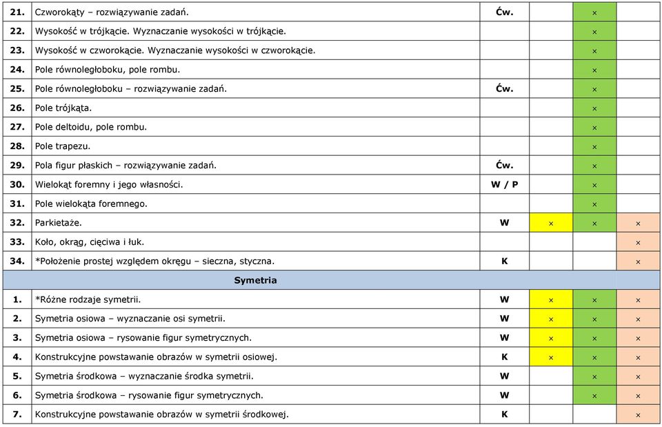 Wielokąt foremny i jego własności. W / P 31. Pole wielokąta foremnego. 32. Parkietaże. W 33. Koło, okrąg, cięciwa i łuk. 34. *Położenie prostej względem okręgu sieczna, styczna. K Symetria 1.