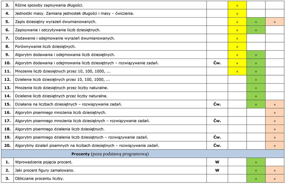 Algorytm dodawania i odejmowania liczb dziesiętnych rozwiązywanie zadań. Ćw. 11. Mnożenie liczb dziesiętnych przez 10, 100, 1000,... 12. Dzielenie liczb dziesiętnych przez 10, 100, 1000,... 13.