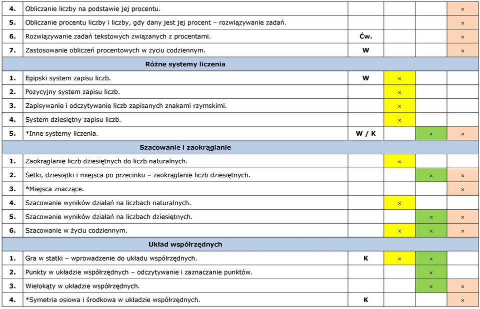 Zapisywanie i odczytywanie liczb zapisanych znakami rzymskimi. 4. System dziesiętny zapisu liczb. 5. *Inne systemy liczenia. W / K Szacowanie i zaokrąglanie 1.