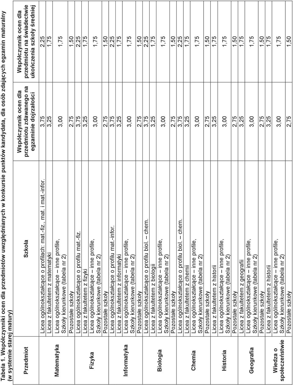 zdawanego na egzaminie dojrzałości Współczynnik ocen dla przedmiotu na świadectwie ukończenia szkoły średniej Matematyka Fizyka Informatyka Biologia Chemia Historia Geografia Wiedza o społeczeństwie