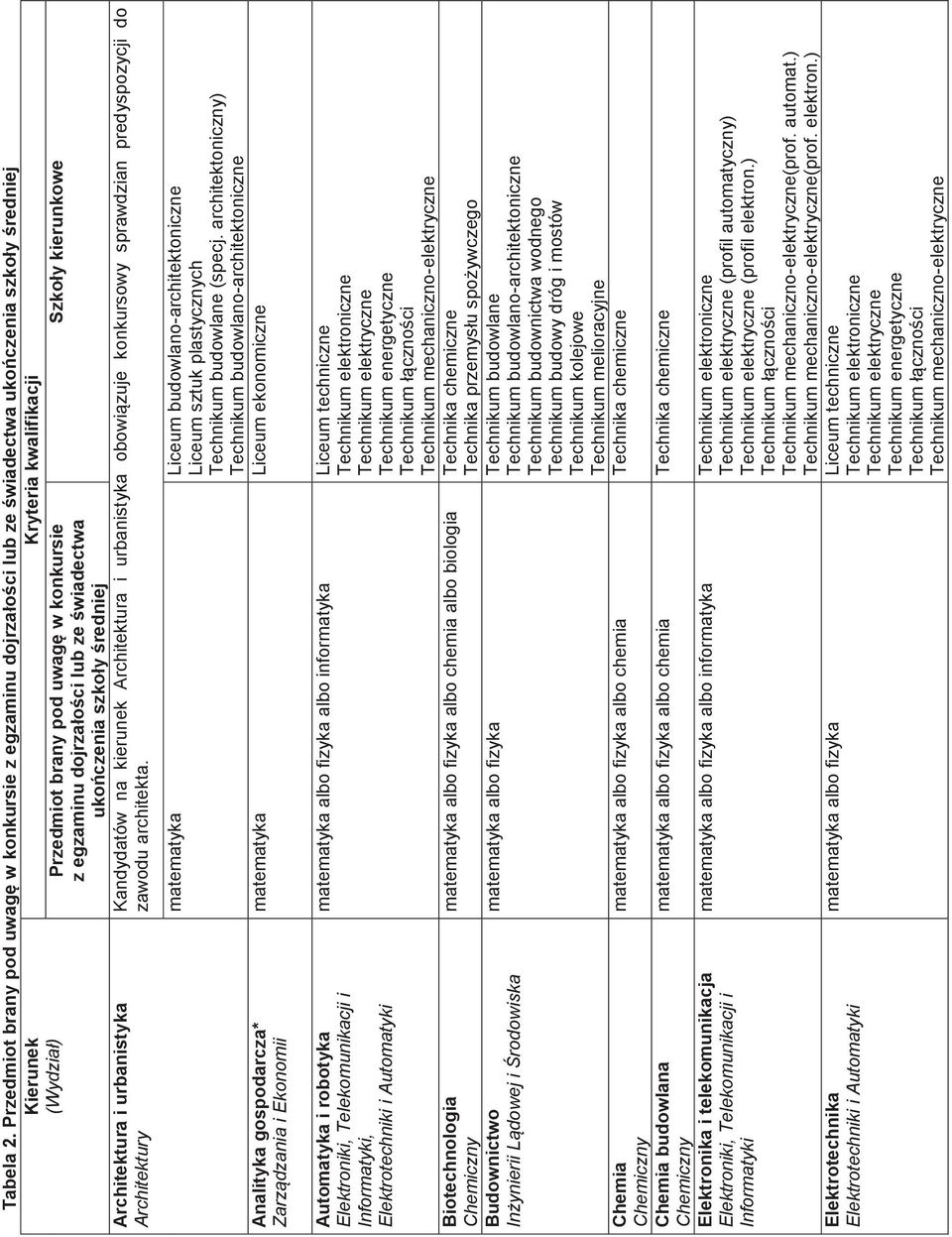 brany pod uwagę w konkursie z egzaminu dojrzałości lub ze świadectwa ukończenia szkoły średniej Szkoły kierunkowe Kandydatów na kierunek Architektura i urbanistyka obowiązuje konkursowy sprawdzian