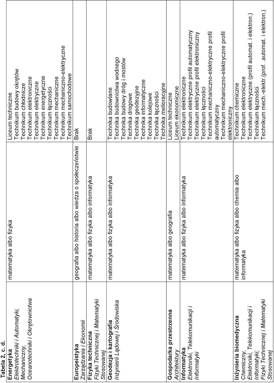Inżynierii Lądowej i Środowiska Gospodarka przestrzenna Architektury Informatyka Elektroniki, Telekomunikacji i Informatyki Inżynieria biomedyczna, Elektroniki, Telekomunikacji i Informatyki; Fizyki