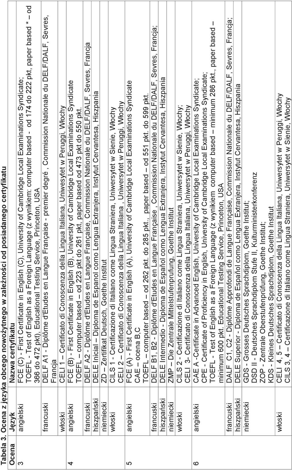 Examinations Syndicate; TOEFL - Test of English as a Foreign Language (z wynikiem: computer based - od 174 do 222 pkt, paper based * od 366 do 472 pkt), Educational Testing Service, Princeton, USA