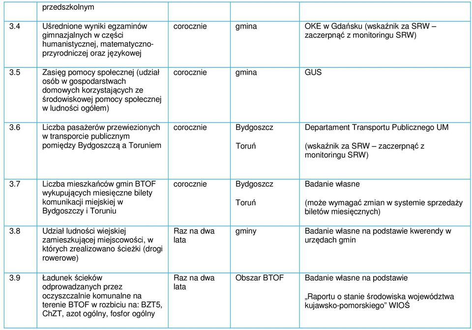 SRW) gmina GUS 3.6 Liczba pasażerów przewiezionych w transporcie publicznym pomiędzy ą a oruniem oruń Departament ransportu Publicznego UM (wskaźnik za SRW zaczerpnąć z monitoringu SRW) 3.