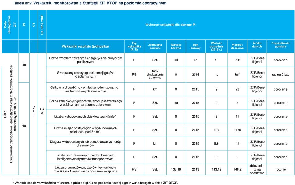 transportowa i energetyczna oraz zintegrowane strategie niskoemisyjne dla BOF 4c 4e 4 3 Liczba zmodernizowanych energetycznie budynków publicznych Szacowany roczny spadek emisji gazów cieplarnianych