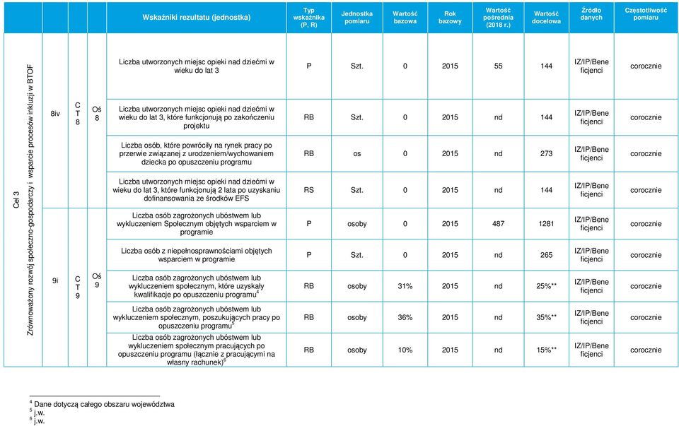 programu Liczba utworzonych miejsc opieki nad dziećmi w wieku do lat 3, które funkcjonują 2 lata po uzyskaniu dofinansowania ze środków EFS wykluczeniem Społecznym objętych wsparciem w programie