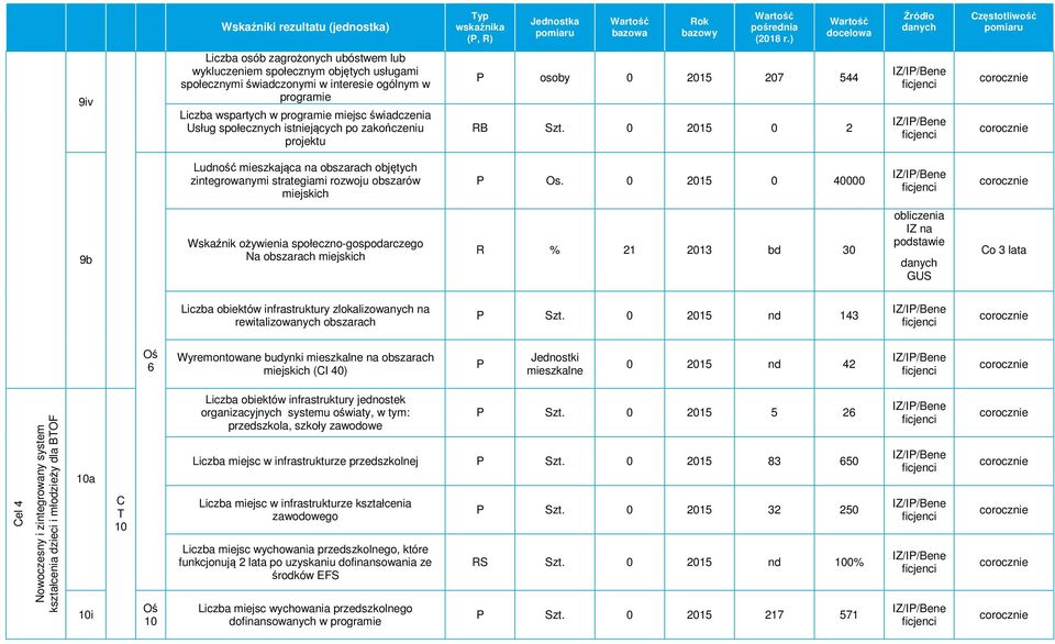 0 2015 0 40000 9b Wskaźnik ożywienia społeczno-gospodarczego Na obszarach miejskich R % 21 2013 bd 30 obliczenia IZ na podstawie GUS o 3 lata Liczba obiektów infrastruktury zlokalizowanych na