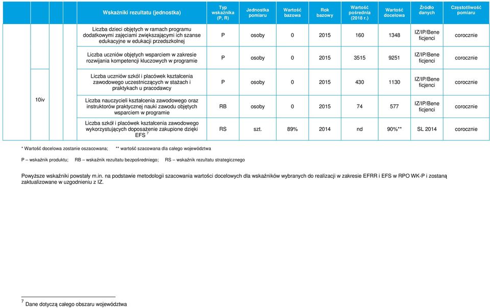 2015 430 1130 10iv Liczba nauczycieli kształcenia zawodowego oraz instruktorów praktycznej nauki zawodu objętych wsparciem w programie RB osoby 0 2015 74 577 Liczba szkół i placówek kształcenia