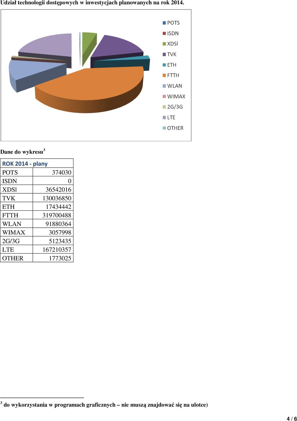 ETH 17434442 FTTH 319700488 WLAN 91880364 WIMAX 3057998 2G/3G 5123435 LTE 167210357