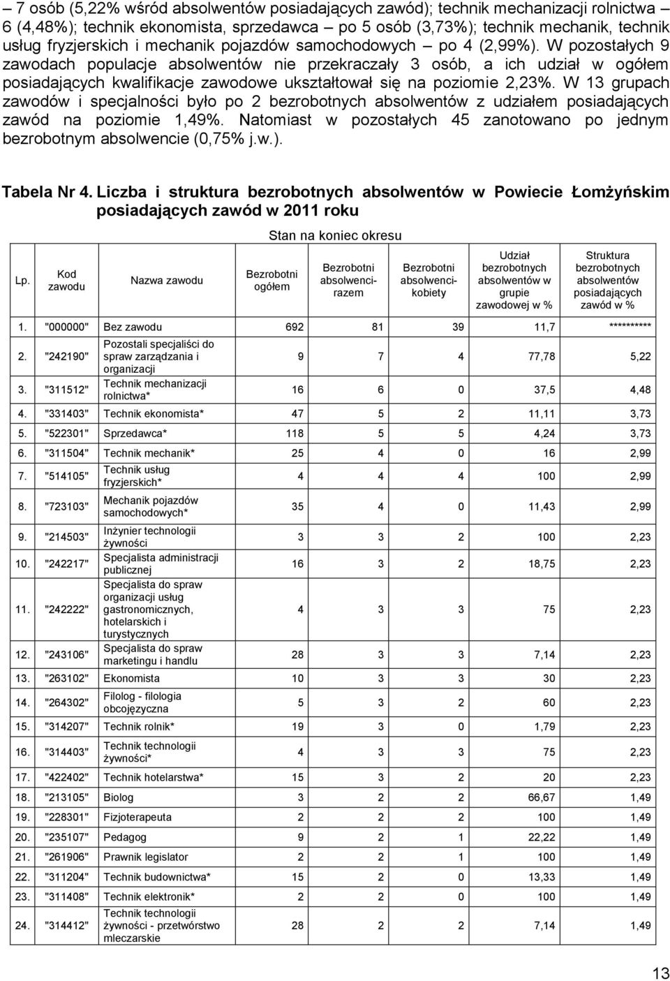 W pozostałych 9 zawodach populacje absolwentów nie przekraczały 3 osób, a ich udział w ogółem posiadających kwalifikacje zawodowe ukształtował się na poziomie 2,23%.