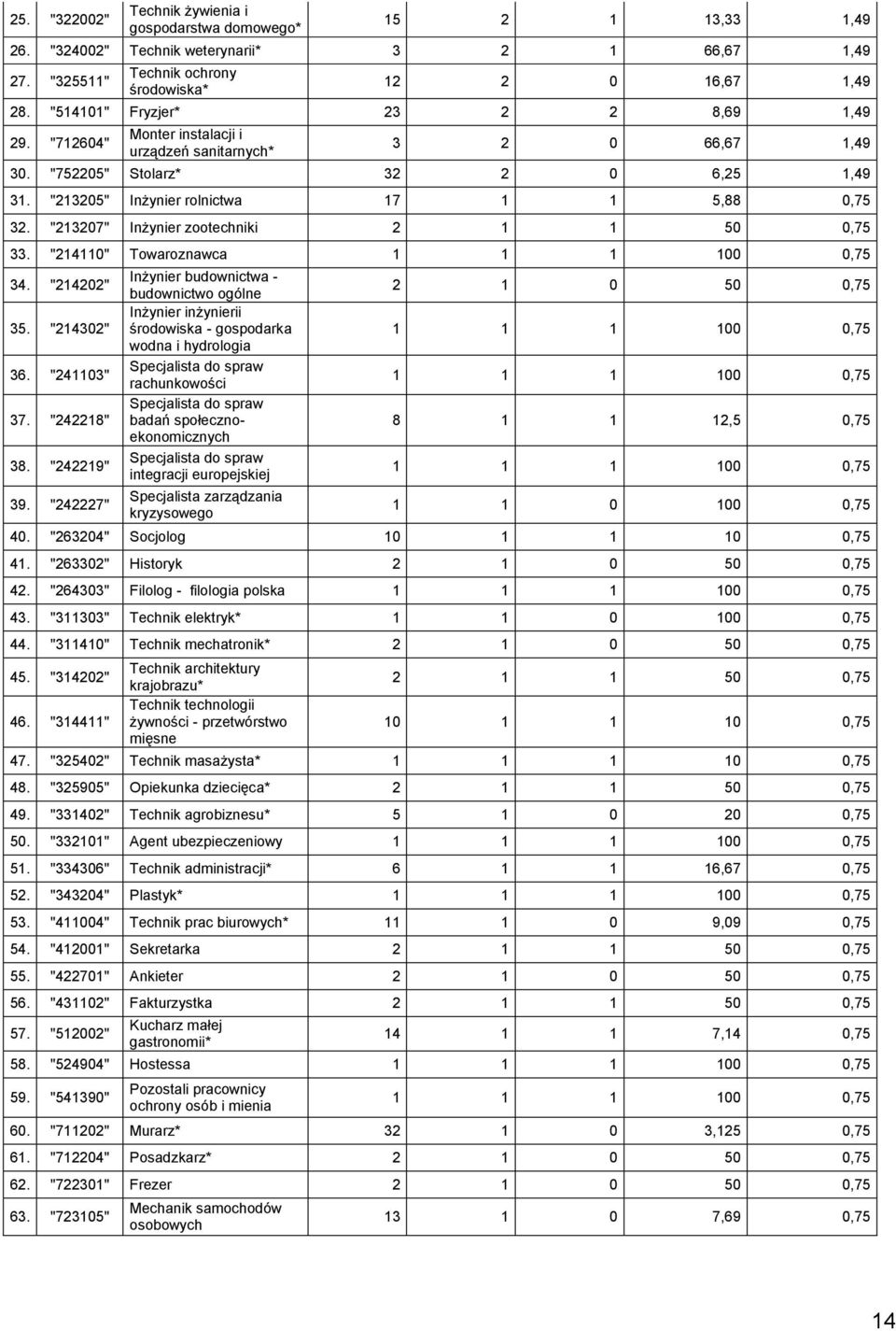 "23207" Inżynier zootechniki 2 50 0,75 33. "240" Towaroznawca 00 0,75 34. "24202" 35. "24302" 36. "2403" 37. "24228" 38. "24229" 39.
