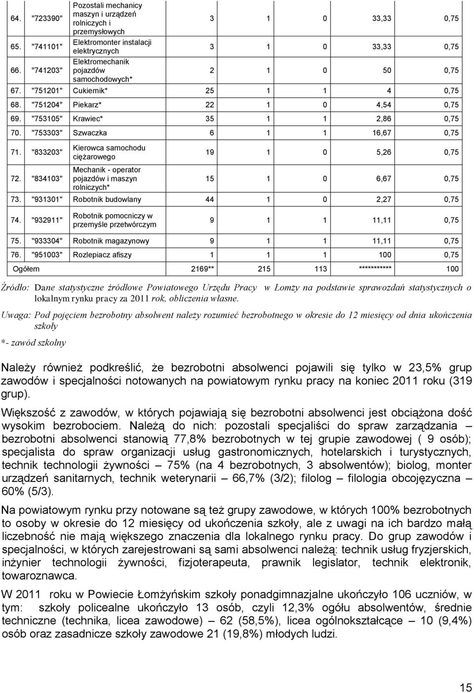 "7520" Cukiernik* 25 4 0,75 68. "75204" Piekarz* 22 0 4,54 0,75 69. "75305" Krawiec* 35 2,86 0,75 70. "753303" Szwaczka 6 6,67 0,75 7. "833203" 72.