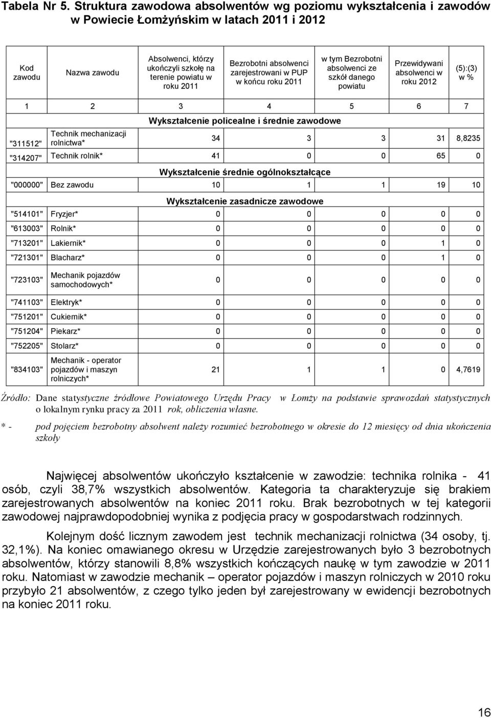 Bezrobotni absolwenci zarejestrowani w PUP w końcu roku 20 w tym Bezrobotni absolwenci ze szkół danego powiatu Przewidywani absolwenci w roku 202 (5):(3) w % 2 3 4 5 6 7 "352" Technik mechanizacji