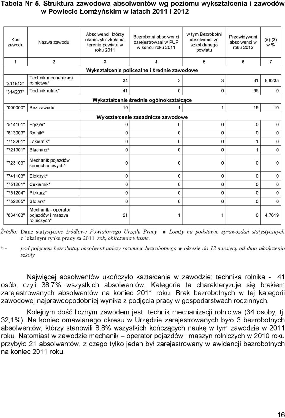 Bezrobotni absolwenci zarejestrowani w PUP w końcu roku 20 w tym Bezrobotni absolwenci ze szkół danego powiatu Przewidywani absolwenci w roku 202 (5):(3) w % 2 3 4 5 6 7 "352" Technik mechanizacji