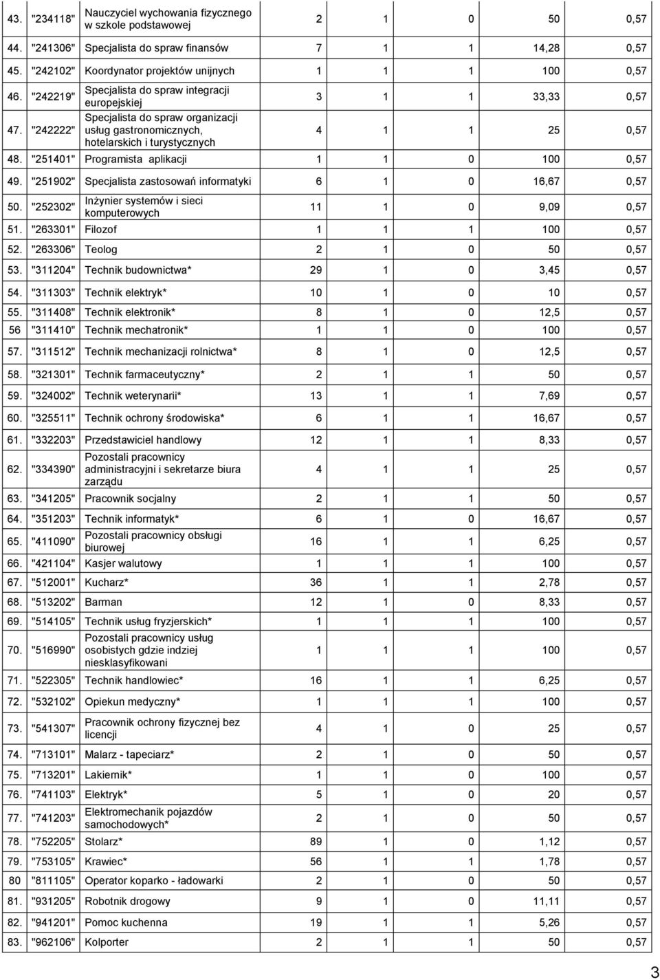 "242222" usług gastronomicznych, hotelarskich i turystycznych 3 33,33 0,57 4 25 0,57 48. "2540" Programista aplikacji 0 00 0,57 49. "25902" Specjalista zastosowań informatyki 6 0 6,67 0,57 50.
