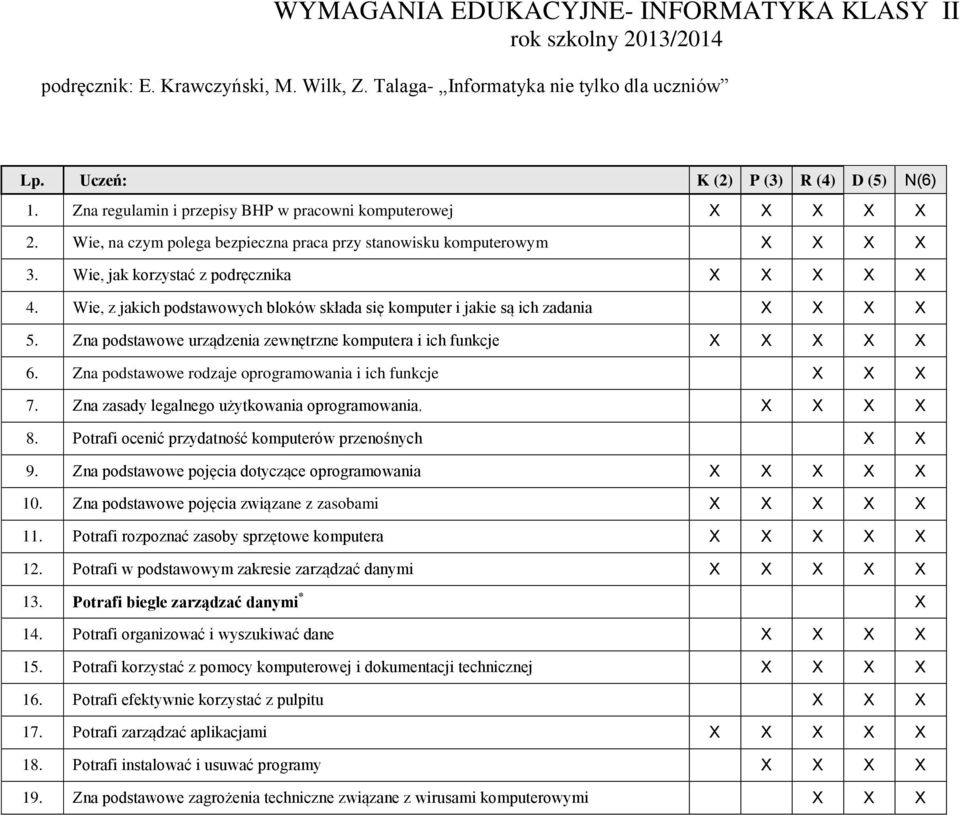 Wie, z jakich podstawowych bloków składa się komputer i jakie są ich zadania X X X X 5. Zna podstawowe urządzenia zewnętrzne komputera i ich funkcje X X X X X 6.