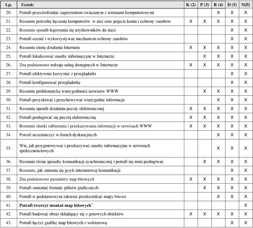 Potrafi lokalizować zasoby informacyjne w Internecie X X X X 26. Zna podstawowe rodzaje usług dostępnych w Internecie X X X X X 27. Potrafi efektywnie korzystać z przeglądarki X X 28.