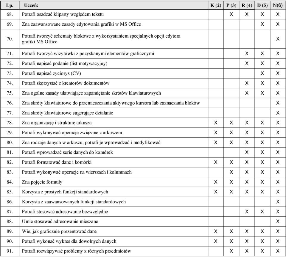 Potrafi napisać podanie (list motywacyjny) X X X 73. Potrafi napisać życiorys (CV) X X 74. Potrafi skorzystać z kreatorów dokumentów X X X 75.